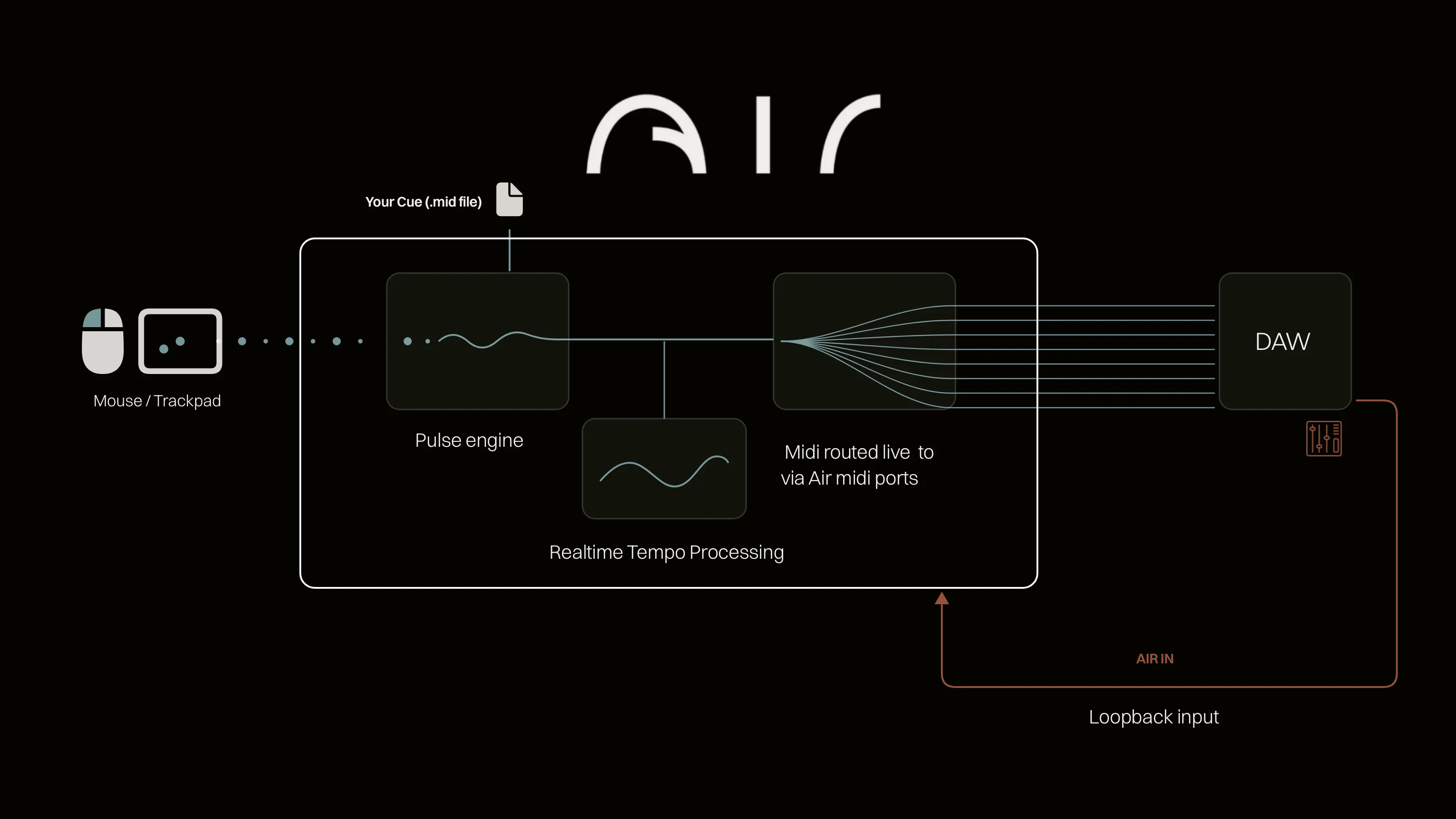 Air signal-flow diagram showing live conducting input, real-time tempo processing, MIDI routing to a DAW, and loopback input